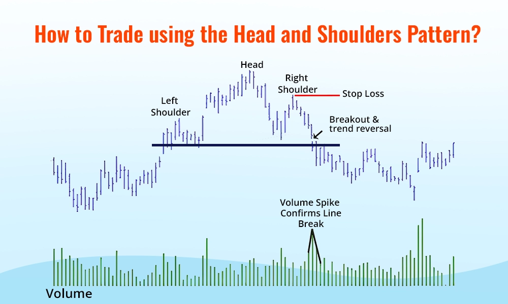 How to Trade using the Head and Shoulders Pattern